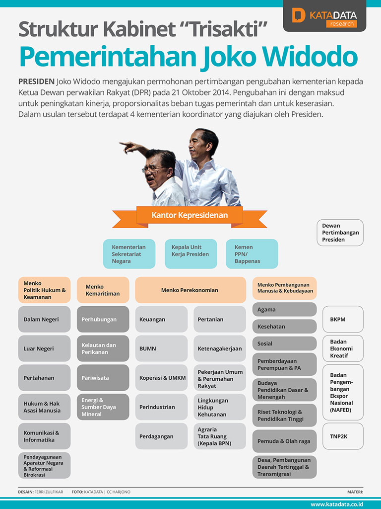Struktur Kabinet Trisakti Pemerintahan Joko Widodo 